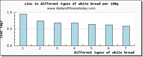 white bread zinc per 100g